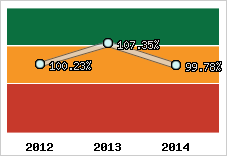  Evolution de l'activité