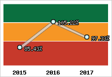  Evolution de l'activité