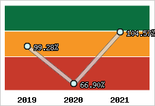  Evolution de l'activité