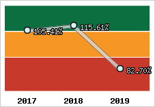  Evolution de l'activité