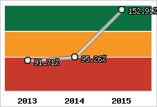  Evolution de l'activité