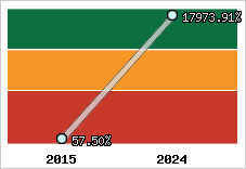  Evolution de l'activité