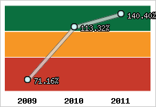  Evolution de l'activité