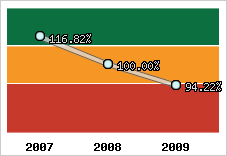  Evolution de l'activité