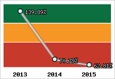  Evolution de l'activité