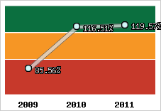  Evolution de l'activité