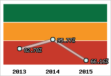  Evolution de l'activité