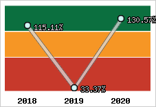  Evolution de l'activité