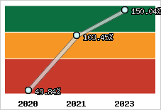  Evolution de l'activité