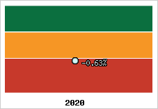  Rentabilité nette finale