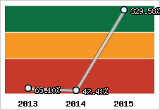  Evolution de l'activité