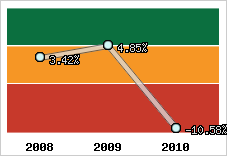 Rentabilité de l'exploitation