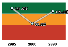  Evolution de l'activité
