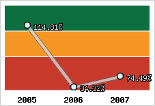  Evolution de l'activité