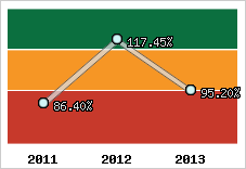  Evolution de l'activité