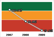  Evolution de l'activité