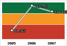  Evolution de l'activité