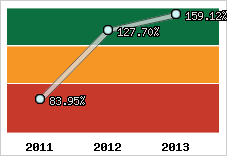  Evolution de l'activité