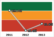  Evolution de l'activité