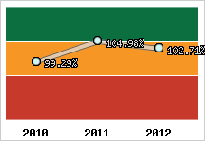  Evolution de l'activité