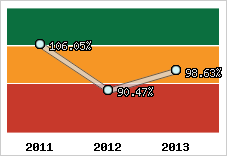  Evolution de l'activité
