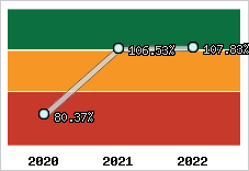  Evolution de l'activité