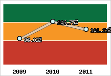  Evolution de l'activité