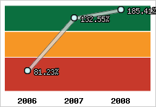  Evolution de l'activité