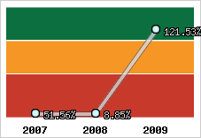 Evolution de l'activité