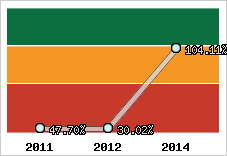  Evolution de l'activité