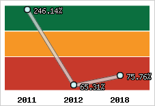  Evolution de l'activité