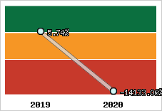 Capacité d'autofinancement