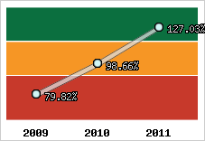  Evolution de l'activité