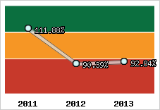  Evolution de l'activité