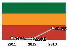  Evolution de l'activité