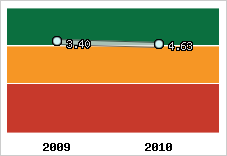 Capacité de remboursement