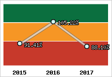  Evolution de l'activité