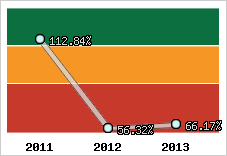  Evolution de l'activité