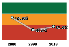  Evolution de l'activité