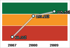  Evolution de l'activité