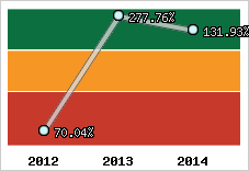  Evolution de l'activité