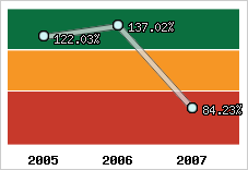  Evolution de l'activité