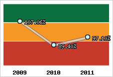  Evolution de l'activité