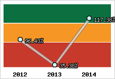  Evolution de l'activité