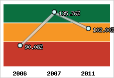  Evolution de l'activité