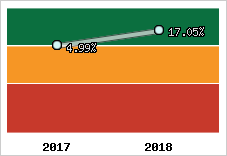 Rentabilité de l'exploitation