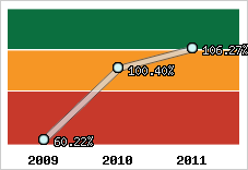  Evolution de l'activité