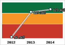  Evolution de l'activité