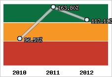  Evolution de l'activité