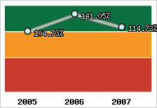  Evolution de l'activité